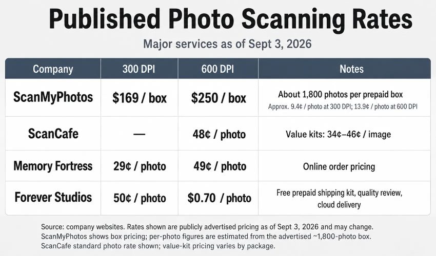 Photo scanning service pricing comparison chart showing rates from four companies