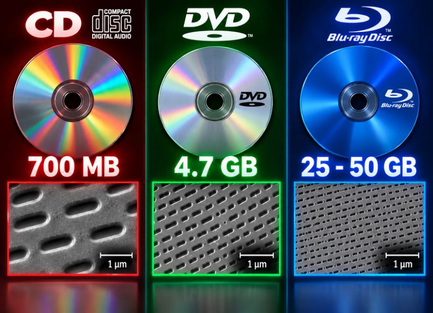 CD DVD and Blu-ray disc storage capacity comparison showing physical data layer differences